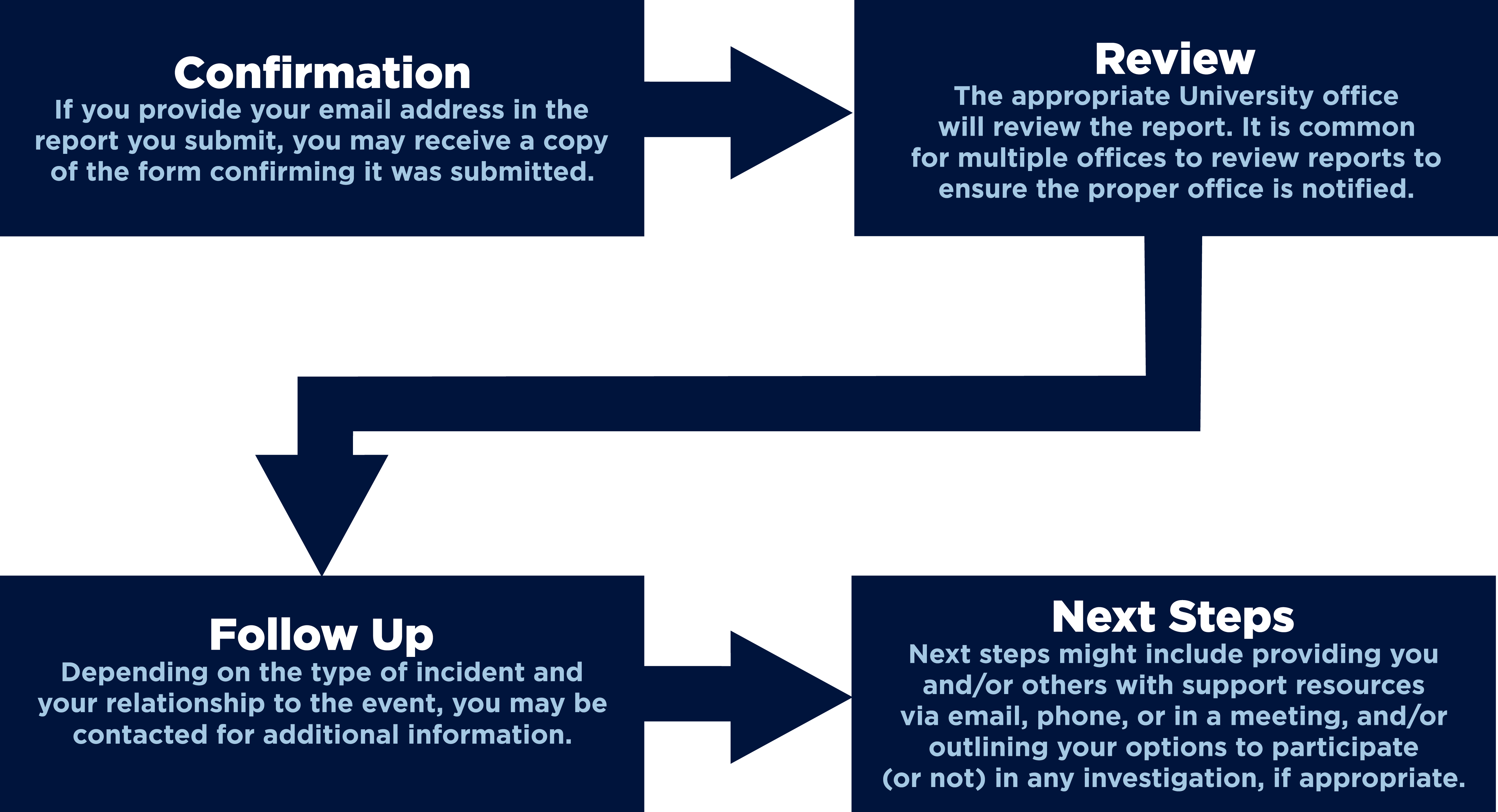InForm Diagram about Confirmation, Review, Follow Up, and Next Steps